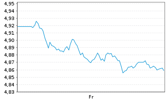 Chart iShs II-iShs STOXX Eur.600 ETF Reg.Shs EUR Dis. oN - 1 Week