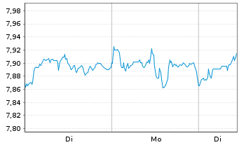 Chart UBS(I)ETF-MSCI CD UNI.U.E. - 1 Woche