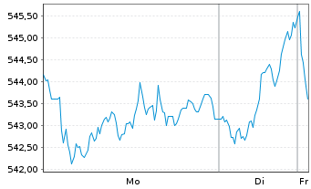 Chart Xtr.(IE)-MSCI Europe ESG U.ETF EUR Dis. - 1 Woche