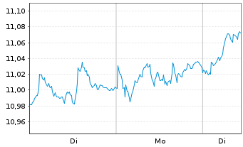 Chart iShs Core FTSE 100 UCITS ETF - 1 Woche