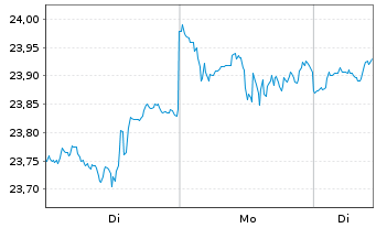 Chart Xtrackers DJE US EQ.Res.UC.ETF - 1 Woche