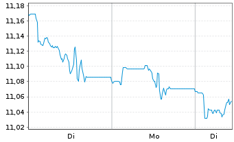 Chart BNPPE-MSCI USA SM.CAP Min TE Shs U.ETF EUR Acc. - 1 Woche