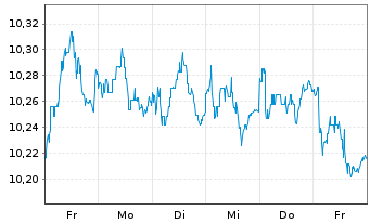 Chart AGIE-Sm.Eur.Eq.Act. Reg.Shs EUR Acc. oN - 1 Woche