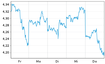 Chart Amu.ETF ICAV-A.Cor.NAS.100 ETF Bear.Shs USD Dis.oN - 1 Woche