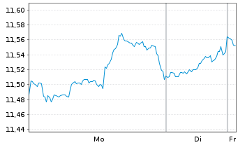 Chart Amu.S&P Gl UTILITIES ESG ETF - 1 Woche
