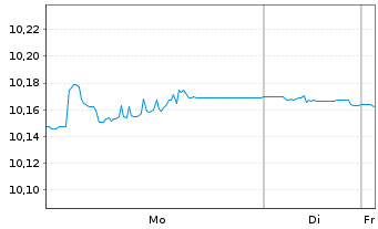 Chart AXA IM ETF-EUR Cred.PAB ETF Dis. - 1 Woche