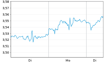 Chart I.M.II-Hydrogen Economy ETF USD - 1 Woche