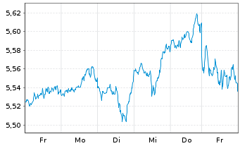 Chart iShs VI-iShs MSCI Wld Sw.P.ETF Shs Hgd EUR Acc. - 1 Week