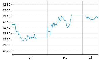 Chart iShs iB.De.29 T.DL.Tr.U.E Reg.Shs () USD Acc. oN - 1 Woche