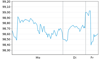 Chart Amu.ETF-Amu.S&P 500 ESG ETF - 1 Week