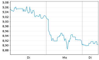 Chart SSGA SPDR EOII-S.M.Res.Fut.ETF - 1 Woche