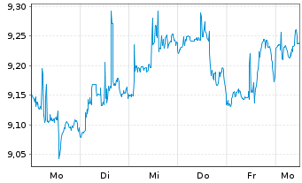 Chart Legal&General ETF-Gl.Qual.Div. Reg.Shs USD Dis. oN - 1 Woche