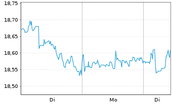 Chart VanEck Sustain.Fut.Food UC.ETF - 1 Woche