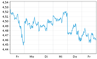 Chart Fidelity US Eq.Enh.Yld UETF Reg.Shs USD Dis. oN - 1 Woche