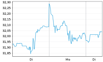 Chart JPM ETFs(IE)-US Gr.Eq.Ac.U.ETF - 1 Woche