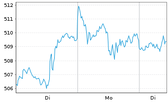 Chart Amu-Russell 1000 Gr.ETF Bear.Shs USD - 1 Woche