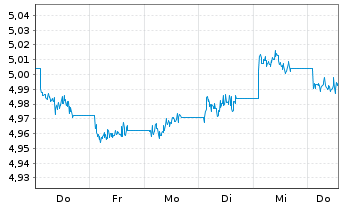 Chart I.M.4-Inv.EUR IG Co.Bd Yi.Pl. Reg.Shs EUR Acc. oN - 1 Week