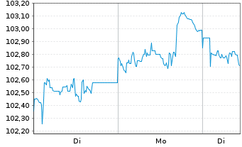 Chart JPMETF-Green Social Sus.Bd ETF USD - 1 Woche