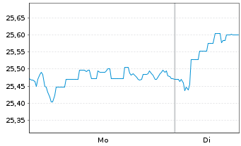 Chart WisdomTree ICAV-WIS.Eu.Val.ETF Reg.Shs EUR Acc. oN - 1 Woche