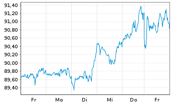 Chart InvescoM2-IQS Gl Eq LowVol ETF Reg.Shs USD Dis. oN - 1 Week