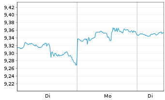 Chart Amu.S&P Gl CON.STAP.ESG ETF - 1 Woche