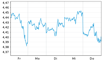 Chart Amu.ETF-Amu.CORE S&P 500 ETF Bear.Shs USD Dis. oN - 1 Woche