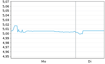 Chart iShsVI-Overn.Rate Swap ETF Reg.Shs EUR Acc. oN - 1 Woche
