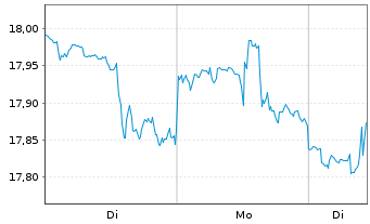 Chart VanEck ETF-Med.R.a.Bio.Eng. UE - 1 Woche