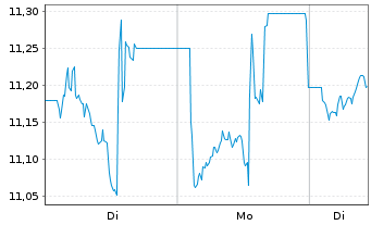 Chart HANETF-Sprott Uran.Mnrs ETF - 1 Woche