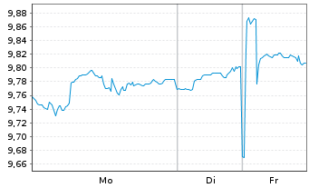 Chart Nord.ETF-Bet.en.Gl.D.su.Eq.ETF Reg.Shs USD Acc. oN - 1 Woche