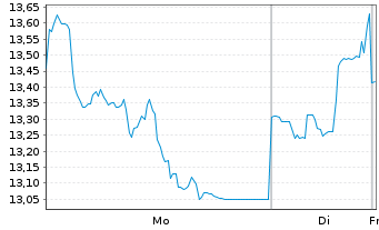 Chart WisdomTree Strategic Metals Reg.Shs Hgd EUR Acc. - 1 Woche