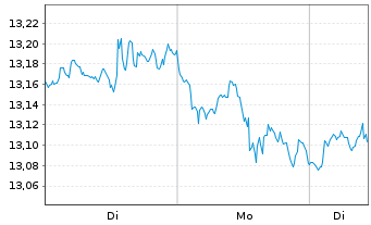 Chart Amu.S&P Gl CON.DIS.ESG ETF - 1 Woche