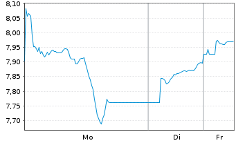 Chart iShs IV-iShs Copper Miners ETF - 1 Woche