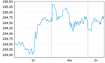 Chart UBS(Irl)ETF-M.US.ESG L.U.ETF USD - 1 Woche