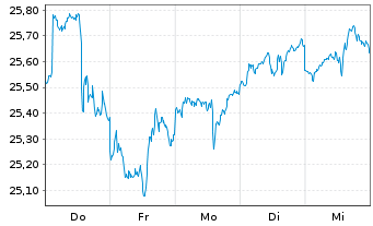 Chart JPMEI-A.C.R.eh.I.Eq.Par.Al.Ac. JPETFAcEUR EUR Acc. - 1 Woche