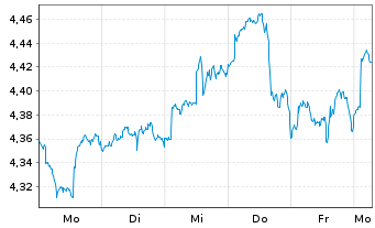 Chart Robeco-Robeco 3D EM Eq.ETF - 1 Week