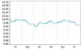 Chart Xtr.IEXtr.Euroz.Go.Bd 1-10 ETF Reg.Shs 1C EUR Acc. - 1 Woche