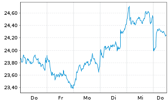 Chart JPM ETFs(IE)Eu.Eq.P.I.A.U.ETF JPETFDiEUR EUR Dis. - 1 Week