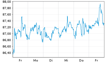 Chart Vanguard Russell USMid-Cap ETF Reg.Shs USD Acc. oN - 1 Woche