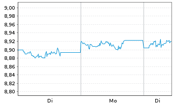 Chart AXA IM ETF-Em.Mkts Cred.PAB USD - 1 Woche