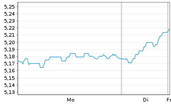 Chart IM2-EUR STOXX 50 Equal Weight Reg.Shs EUR Acc. oN - 1 Woche