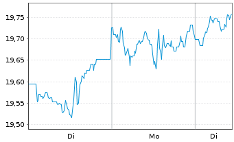 Chart HANETF ICAV-Lloyd Gr.Eq.ETF Reg.Shs USD Acc. oN - 1 Woche