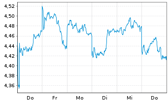 Chart Inv.Mkts2-Inv.Jap.Enh.Eq.U.ETF Reg.Shs USD Acc. oN - 1 Woche