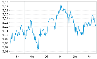 Chart V.-Vanguard FTSE D.ETF Reg.Shs EUR Acc. oN - 1 Woche