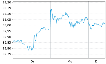 Chart PM-US RES.ENH. JPETFDLA USD - 1 Woche