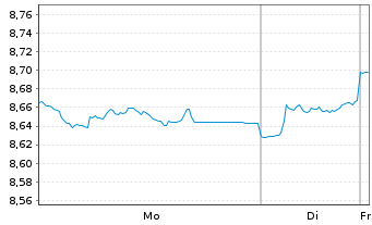 Chart AXA IM US H.Yield Opps USD - 1 Woche