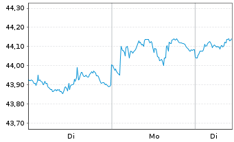 Chart GS-USD H.Yield Bd Act. Reg.Shs () USD Dis. oN - 1 Woche