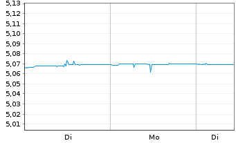 Chart UBS(Irl)FS-EUR ON Rate SF ETF Reg.Shs A EUR Acc.oN - 1 Woche