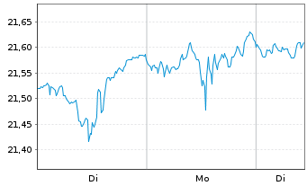 Chart JPM ETFs(I)-NASD Eq.Pr.Inc. Reg.Shs ETF EUR Dis.oN - 1 Woche