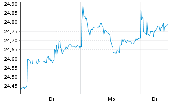 Chart FT-FTSE Em.ex China ETF - 1 Woche